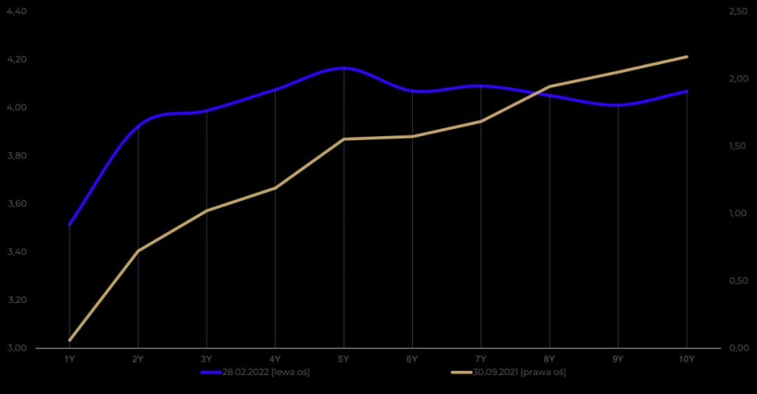 Rentowność obligacji skarbowych 4-letnich - co musisz wiedzieć?