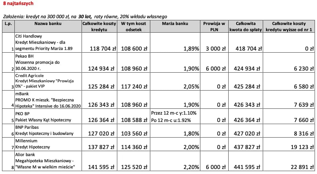 Jaki bank ma najniższe oprocentowanie kredytu? Sprawdź najlepsze oferty